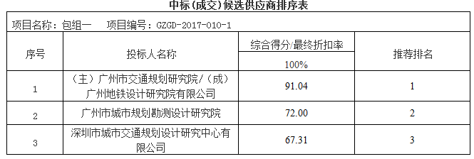 广州市轨道交通线网规划修编及第四期建设规划方案研究(图1)