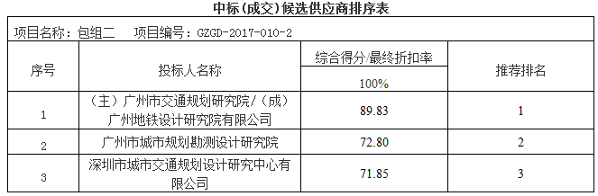广州市轨道交通线网规划修编及第四期建设规划方案研究(图2)