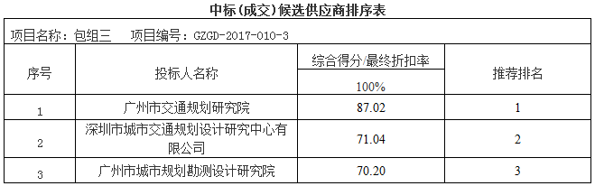 广州市轨道交通线网规划修编及第四期建设规划方案研究(图3)