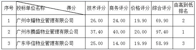 广州市增城区正果镇镇区保洁项目的中标、成交公告(图2)