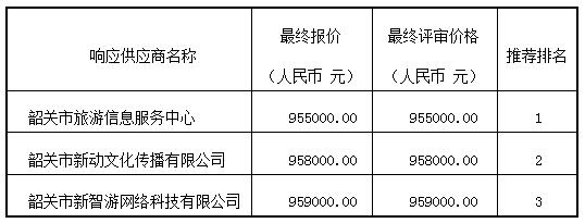 韶关市旅游局欢迎短信技术服务成交公告(图1)