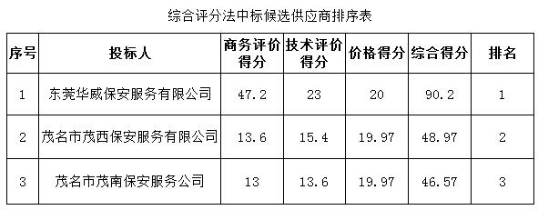 茂名港集团安保服务外包采购项目的中标结果公告(图1)