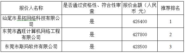 汕尾市城区政府门户网站集约化建设服务中标结果公告(图1)