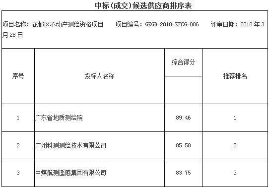 花都区不动产测绘资格项目（GZGD-2018-ZFCG-006）中标结果公告(图1)