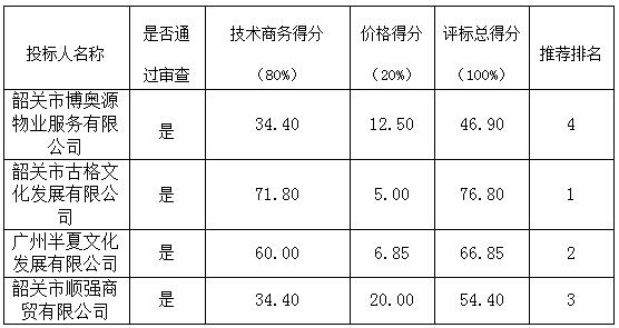 韶关市浈江区广富新街整体公开招租项目中标公告(图1)