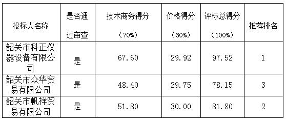 仁化县环境监测站自动红外测油仪购置项目中标公告(图1)