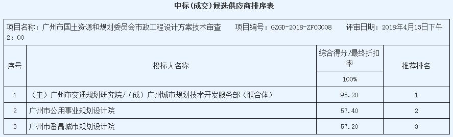 广州市国土资源和规划委员会市政工程设计方案技术审查（GZGD-2018-ZFCG008）中标结果公告(图1)