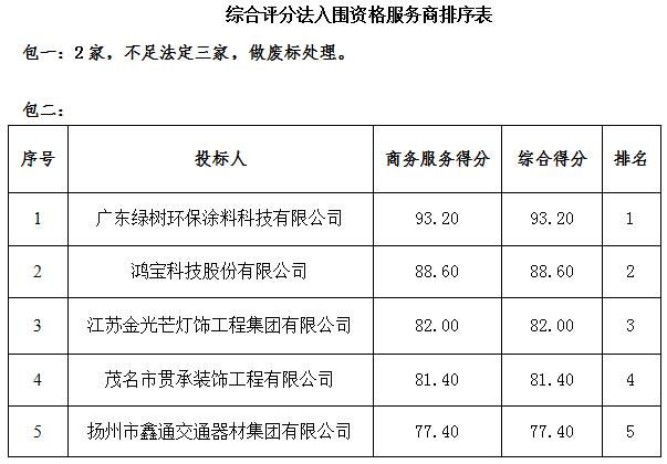 茂名市市政管理局常用物资服务资格采购项目的中标结果公告(图3)