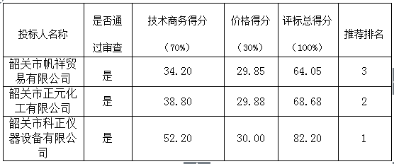 韶关市曲江区农业局购买实验室农残试剂等耗材项目(图1)