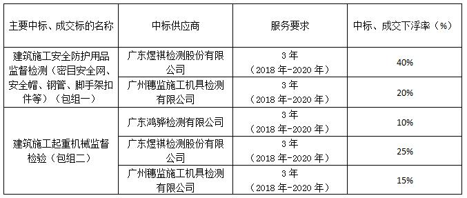 湛江市建筑施工安全检测服务项目中标公示(图1)