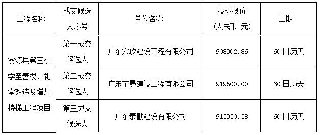 翁源县第三小学至善楼、礼堂改造及增加楼梯工程项目的成交公告(图1)