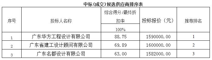 中国人民解放军34001工程设计项目中标公告(图1)