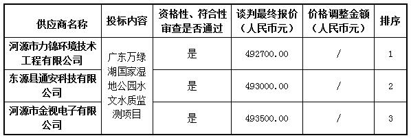 广东万绿湖国家湿地公园水文水质监测项目成交公告(图2)
