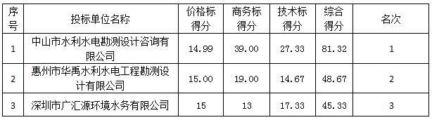 鹤地水库第一溢洪道泄流激振研究工作成交公示(图2)