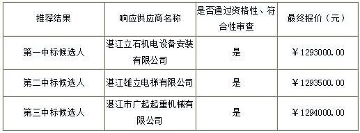 湛江市雷州青年运河管理局棚户区改造项目(第二期)工程配套电梯(图2)