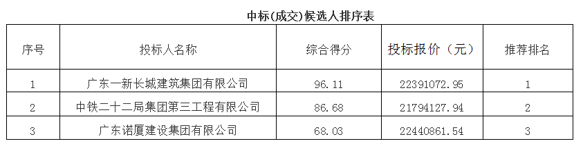 中国人民解放军34001工程（第一标段）中标公告(图1)