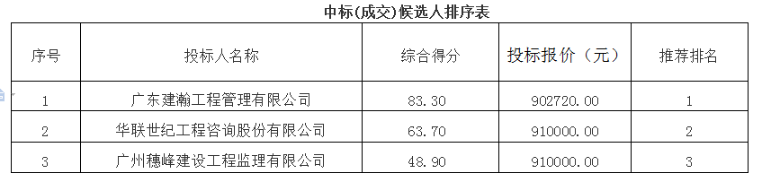 中国人民解放军34001工程施工监理中标公告(图1)