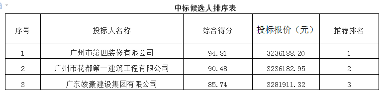 中国人民解放军32053部队食堂加层改造工程中标候选人公告(图1)