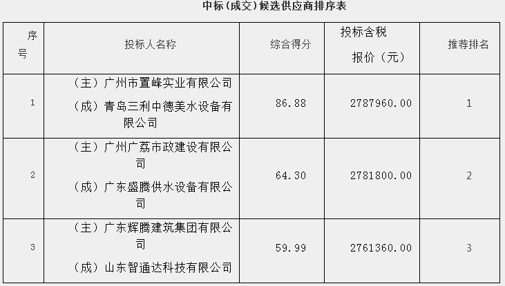 广州南沙2012NJY-2地块供水设备采购安装及智慧泵房工程（第二次）中标公告(图1)