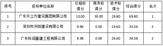 徐闻县农村信用合作联社一小企业专营中心中标公示(图2)