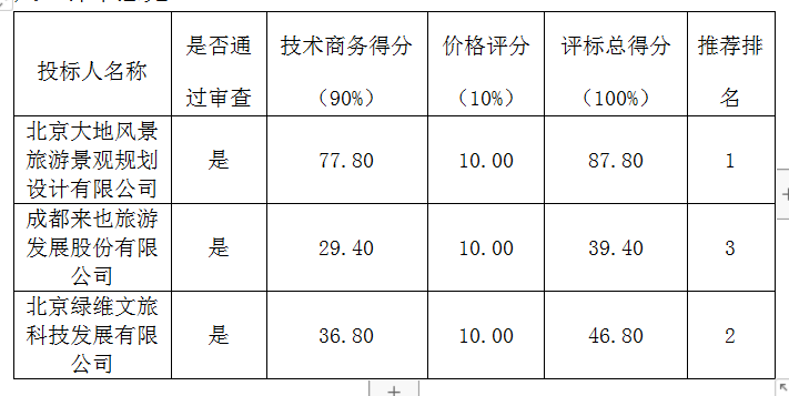 韶关市红色旅游总体规划中标公告(图1)
