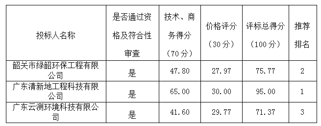 翁源县县城龙仙河、贵东水饮用水源保护区规范化建设采购项目中标公告(图1)