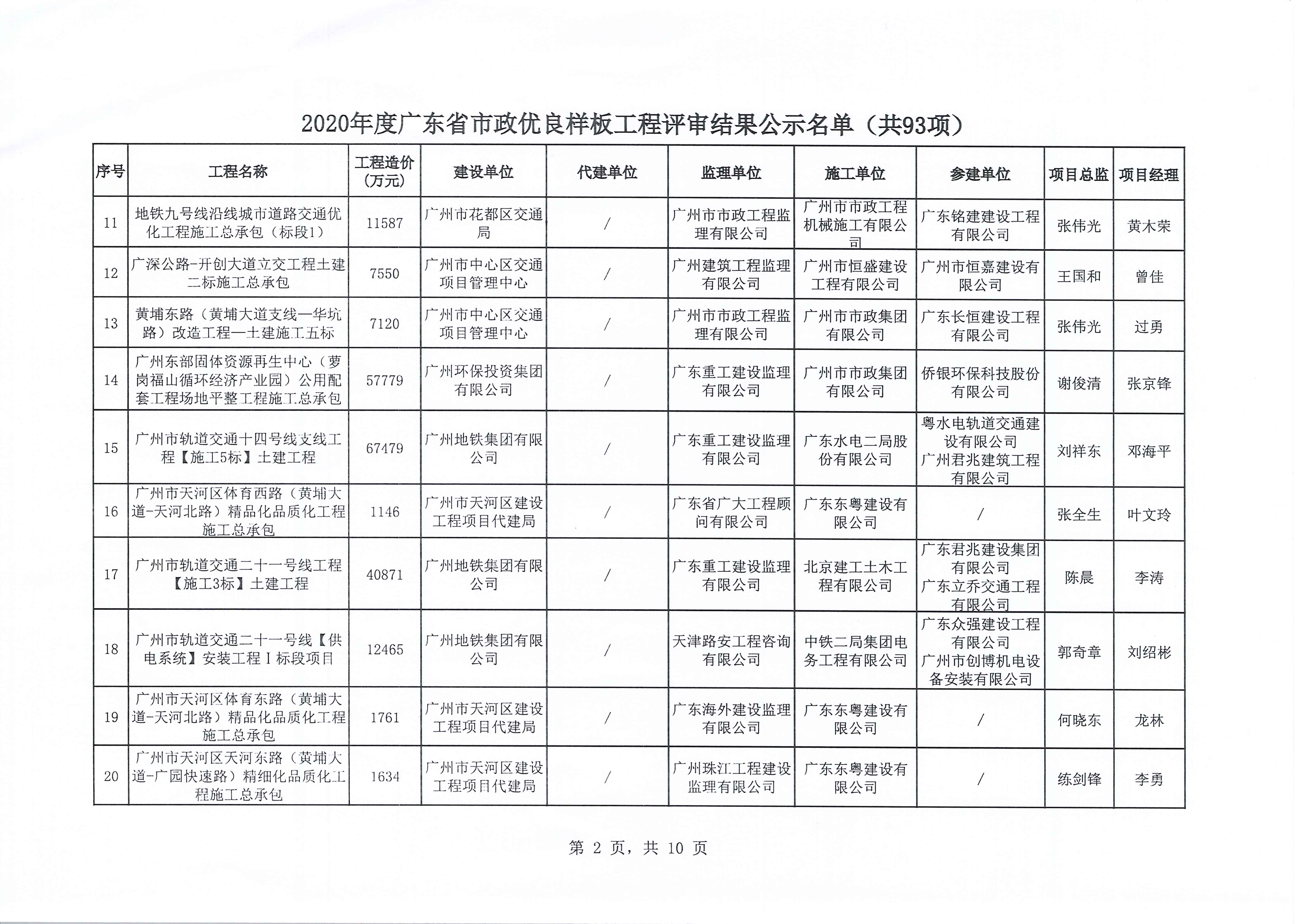 【喜讯】热烈庆祝我司承监的“广州市天河区体育西路精品化品质化工程”荣获2020年度“广东省市政优良样板工程”(图9)